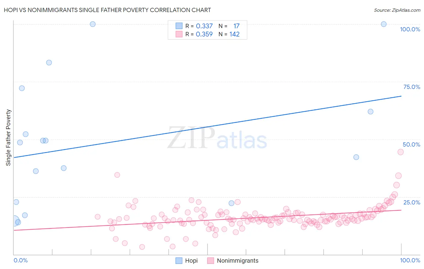 Hopi vs Nonimmigrants Single Father Poverty