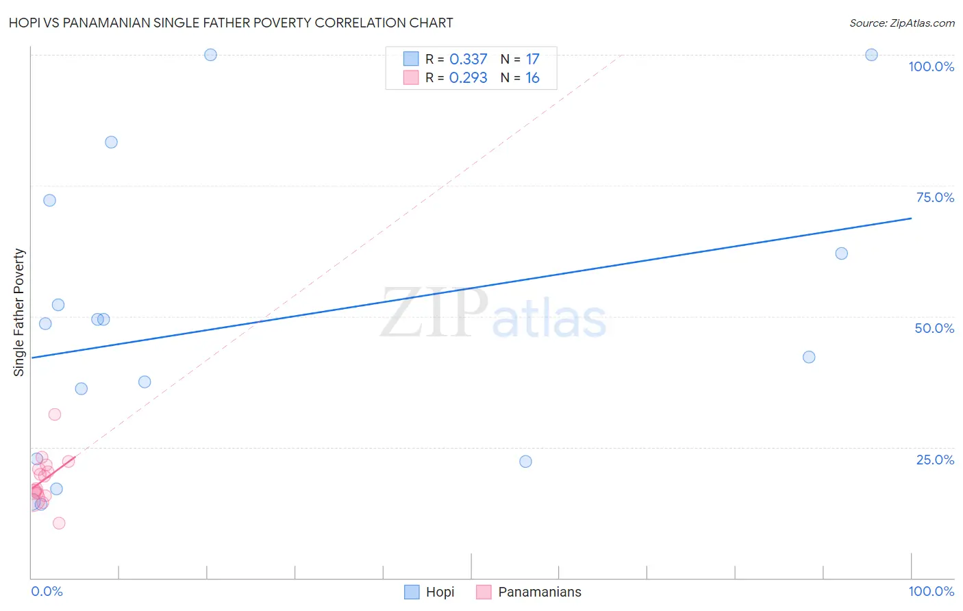 Hopi vs Panamanian Single Father Poverty