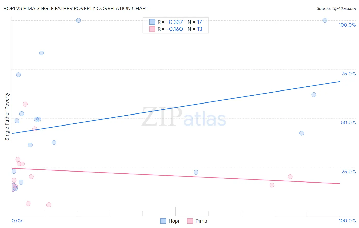 Hopi vs Pima Single Father Poverty