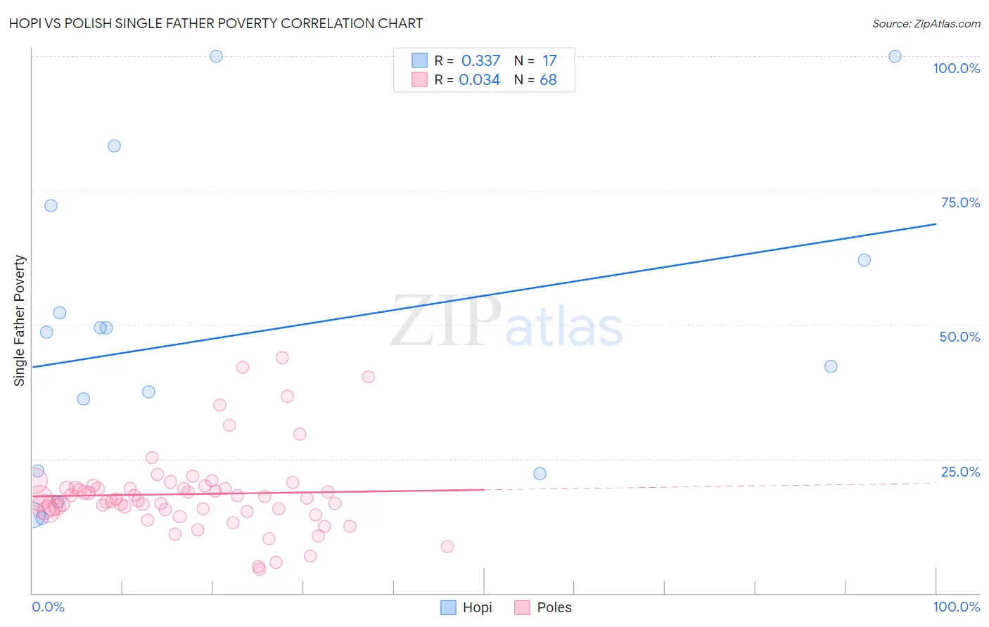 Hopi vs Polish Single Father Poverty