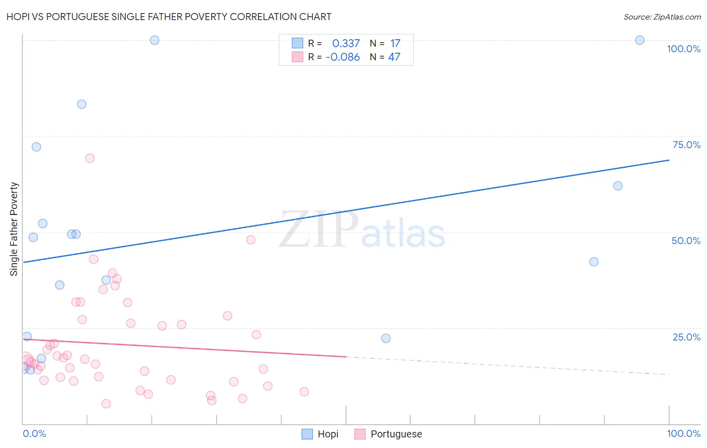 Hopi vs Portuguese Single Father Poverty