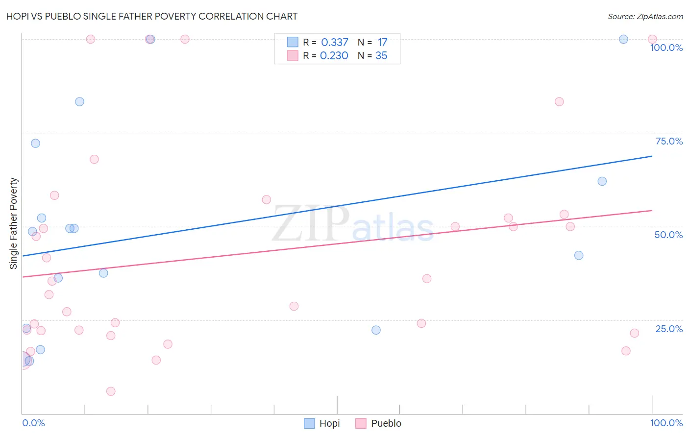 Hopi vs Pueblo Single Father Poverty