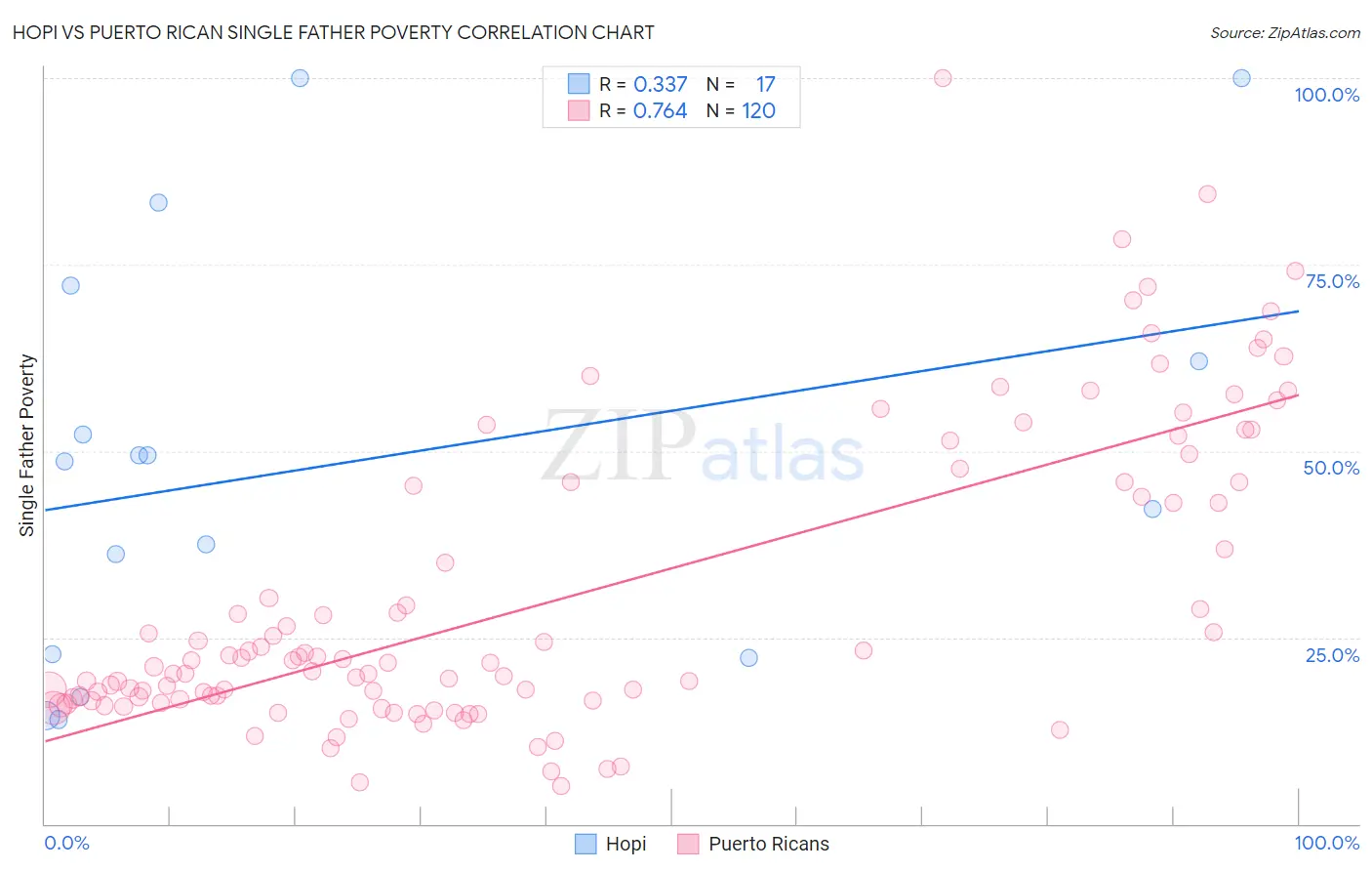 Hopi vs Puerto Rican Single Father Poverty