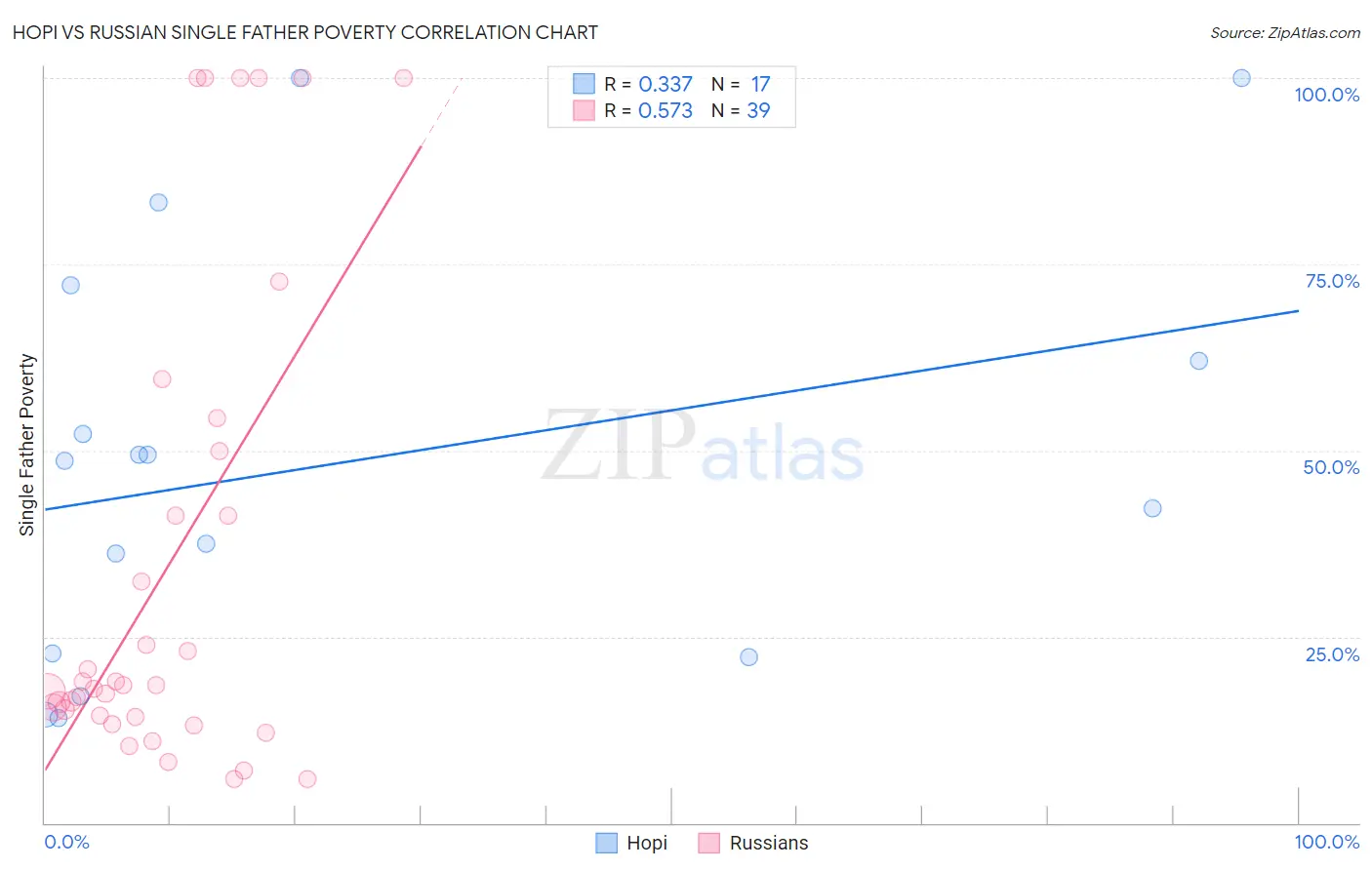 Hopi vs Russian Single Father Poverty