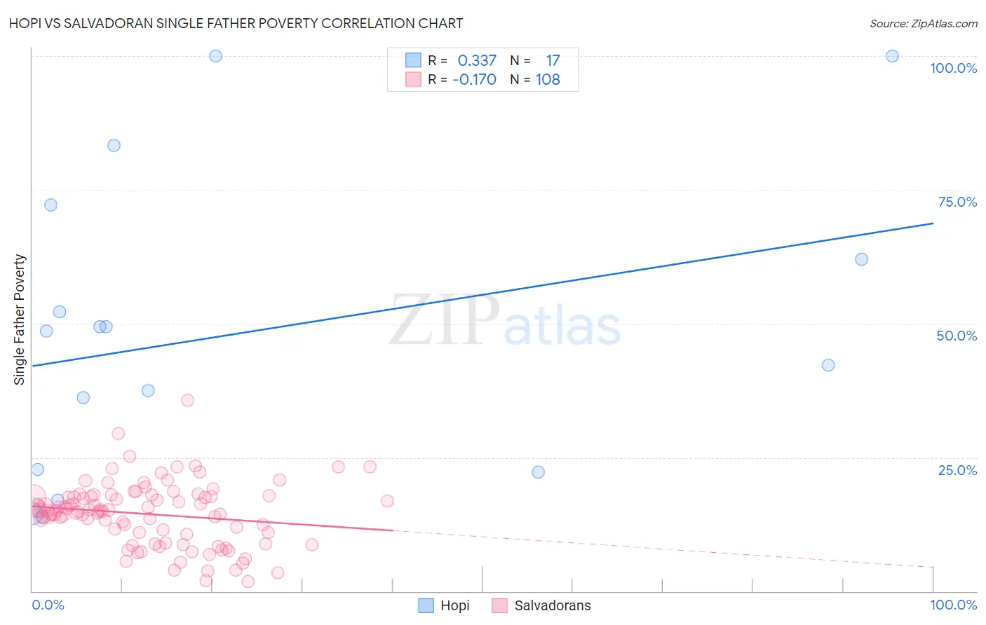 Hopi vs Salvadoran Single Father Poverty