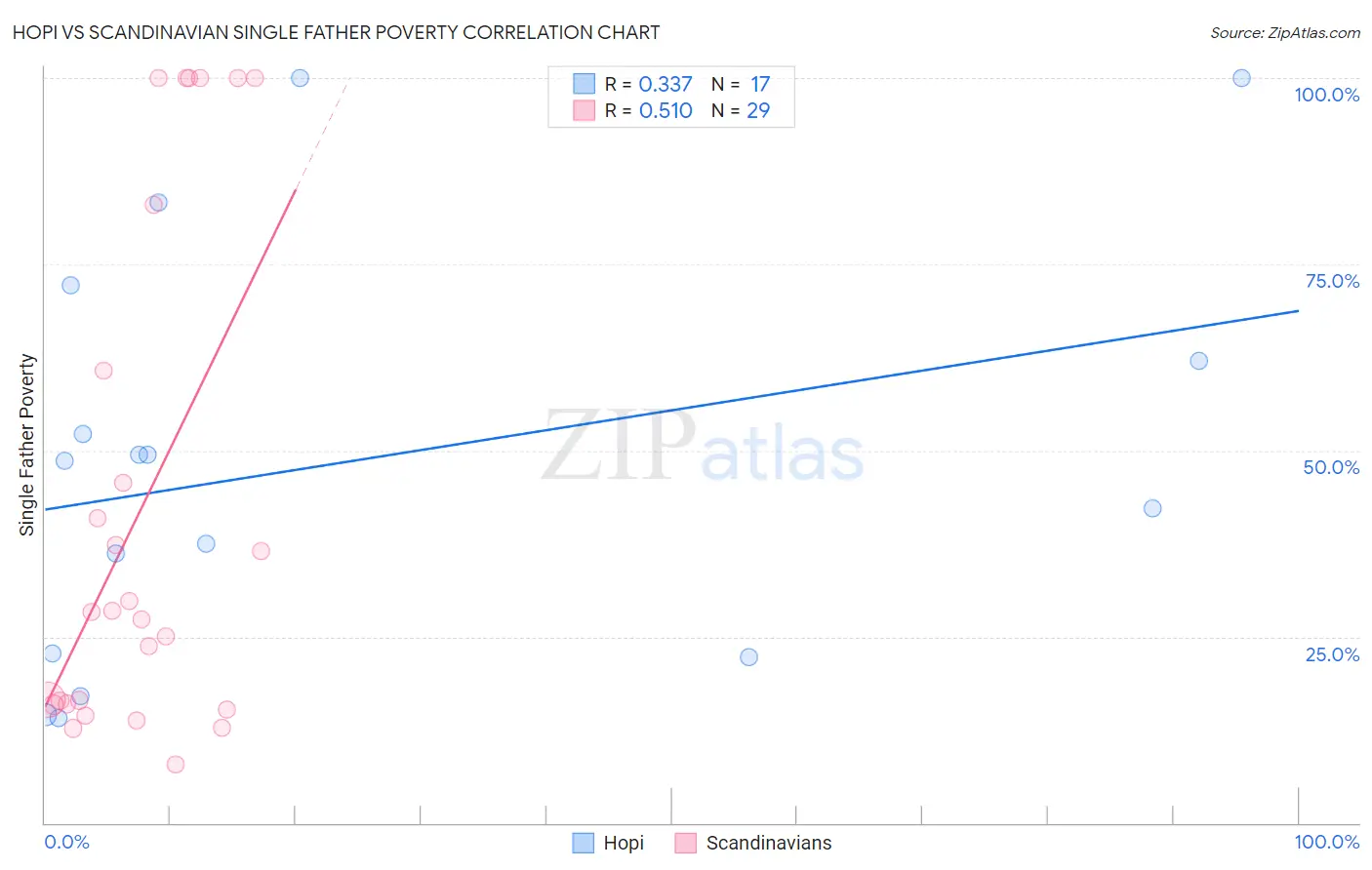 Hopi vs Scandinavian Single Father Poverty