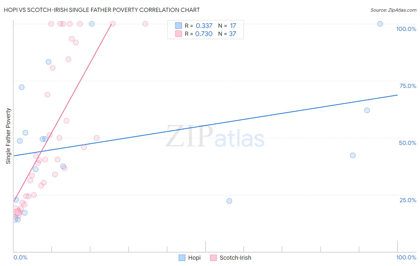 Hopi vs Scotch-Irish Single Father Poverty