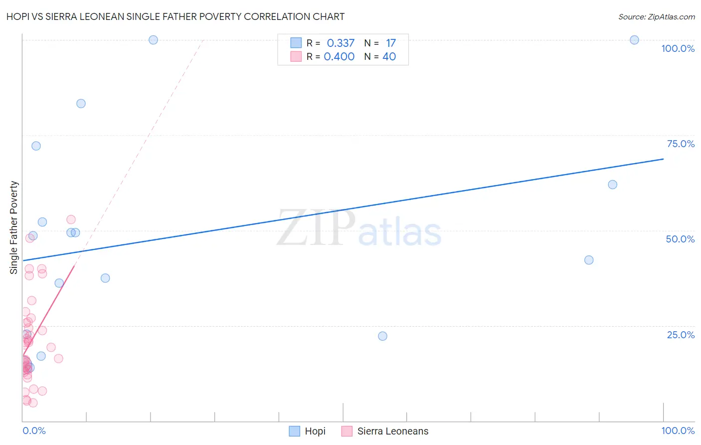 Hopi vs Sierra Leonean Single Father Poverty