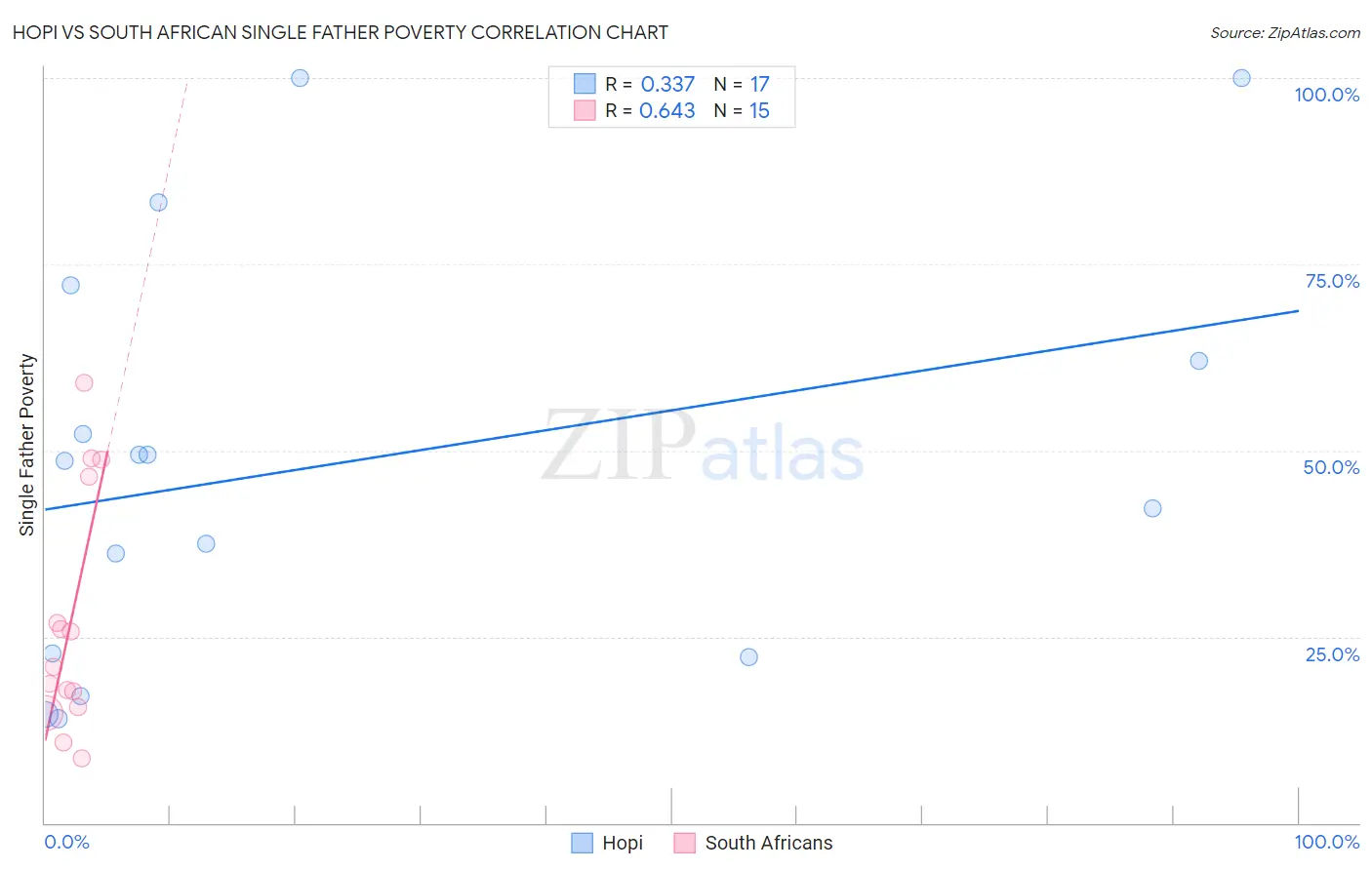 Hopi vs South African Single Father Poverty