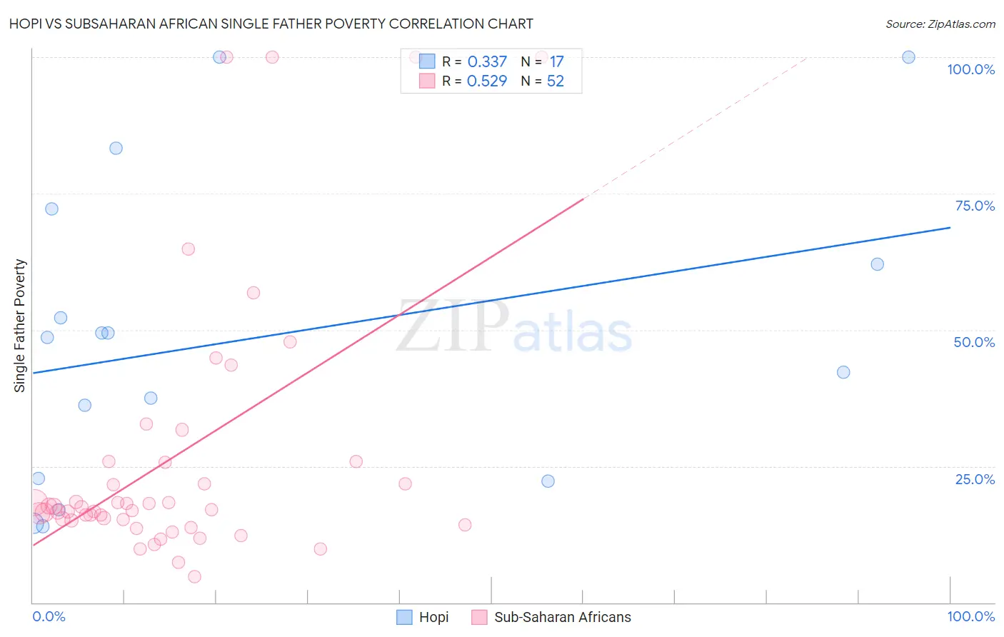 Hopi vs Subsaharan African Single Father Poverty