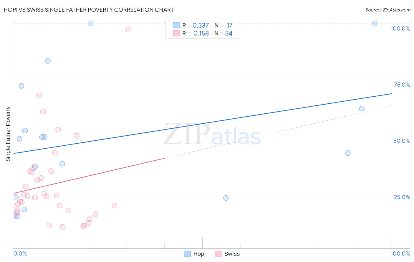 Hopi vs Swiss Single Father Poverty
