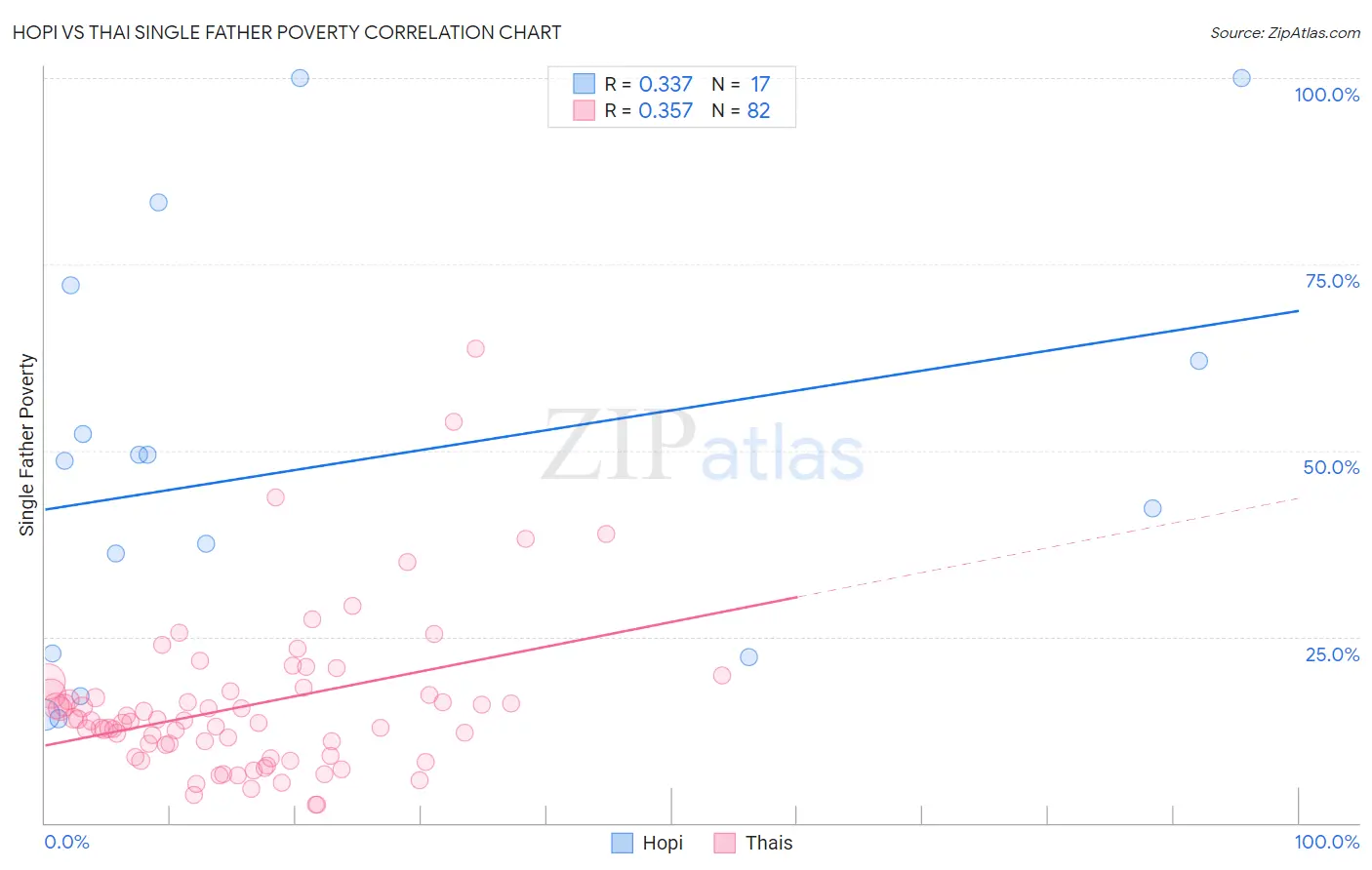 Hopi vs Thai Single Father Poverty