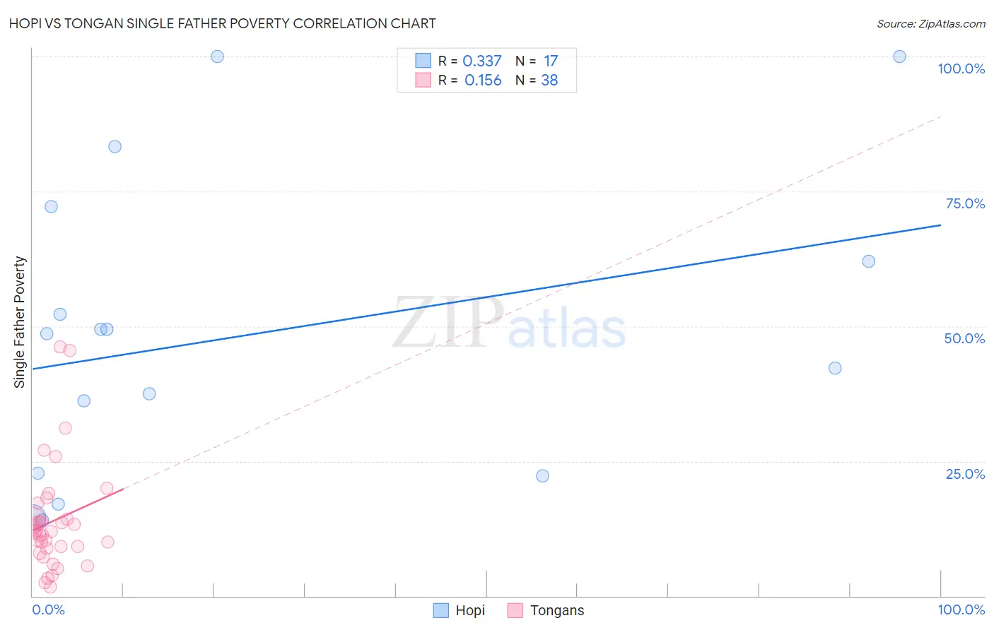 Hopi vs Tongan Single Father Poverty