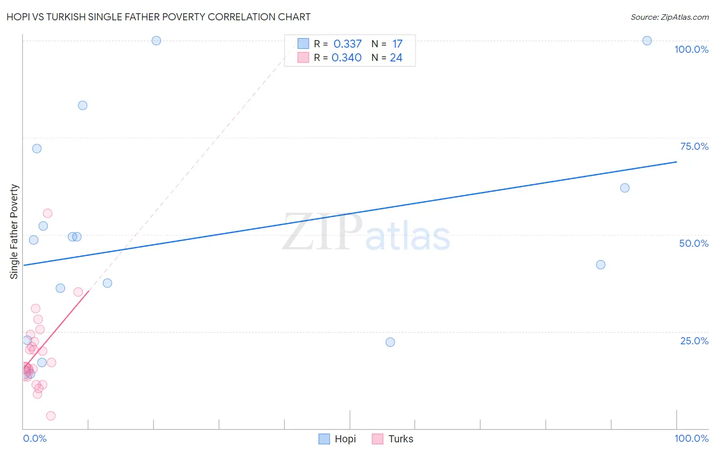 Hopi vs Turkish Single Father Poverty