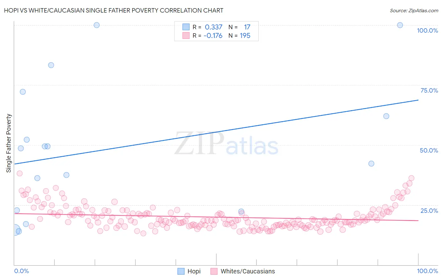 Hopi vs White/Caucasian Single Father Poverty