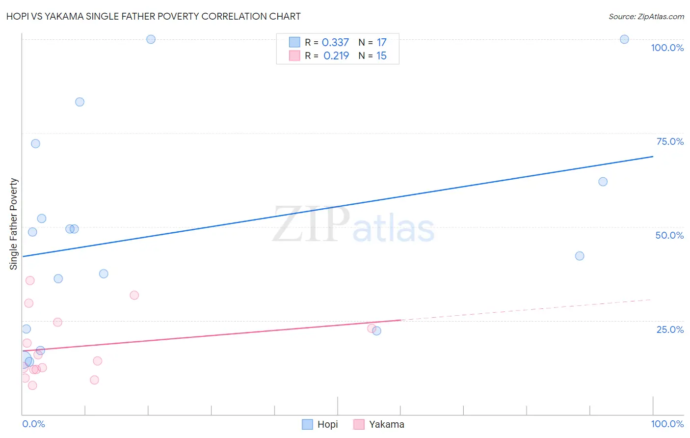 Hopi vs Yakama Single Father Poverty