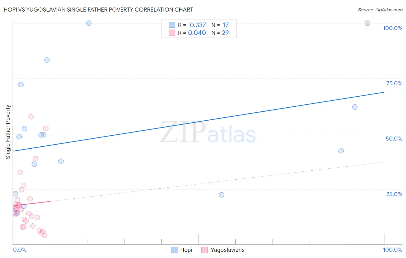 Hopi vs Yugoslavian Single Father Poverty