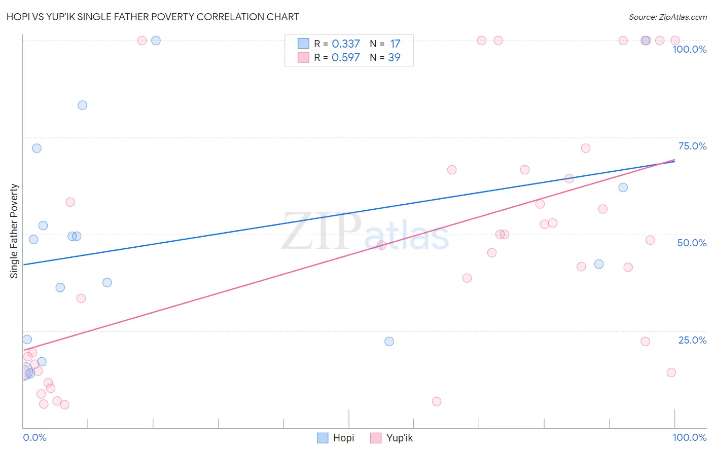 Hopi vs Yup'ik Single Father Poverty