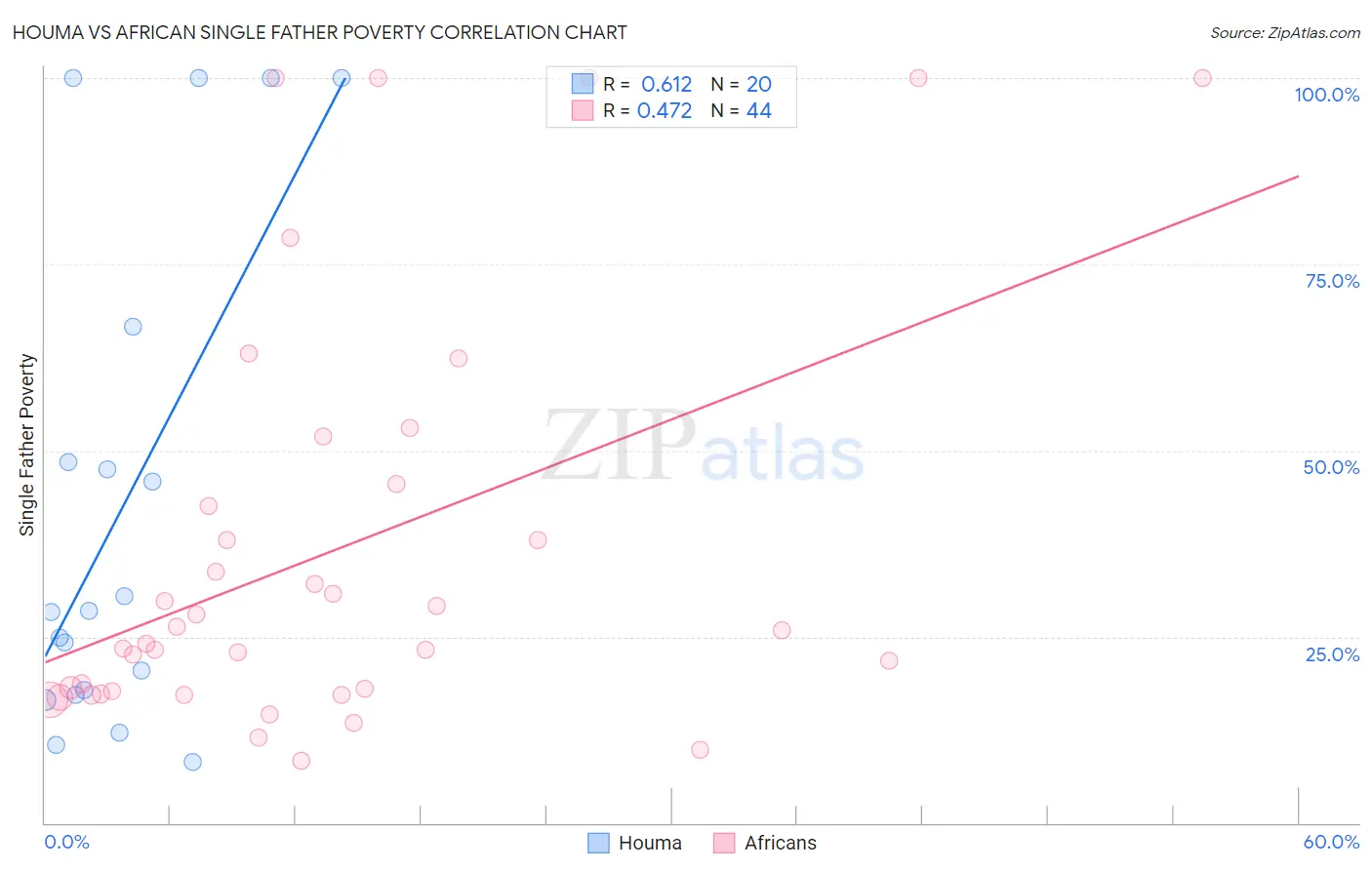 Houma vs African Single Father Poverty