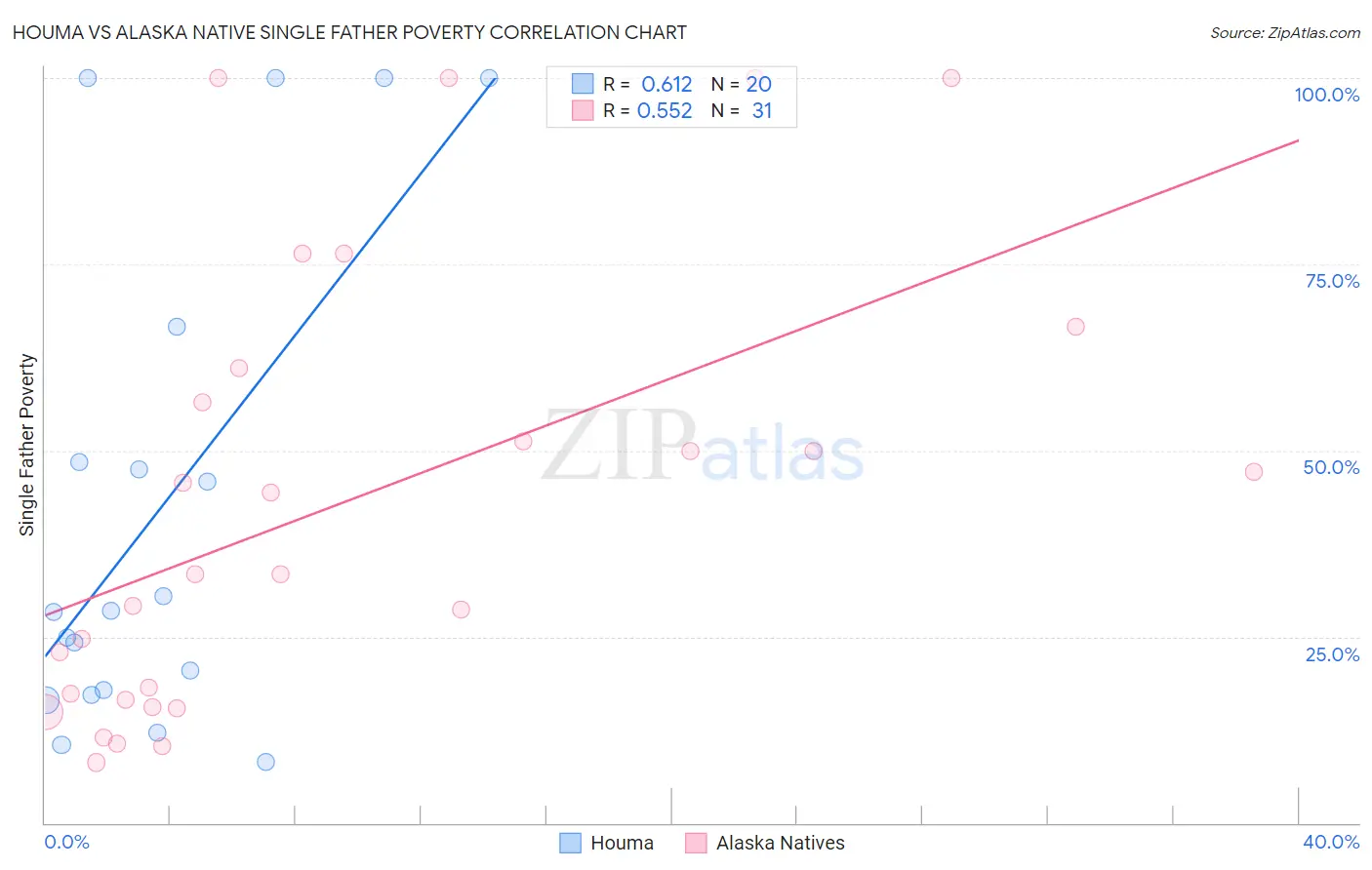 Houma vs Alaska Native Single Father Poverty