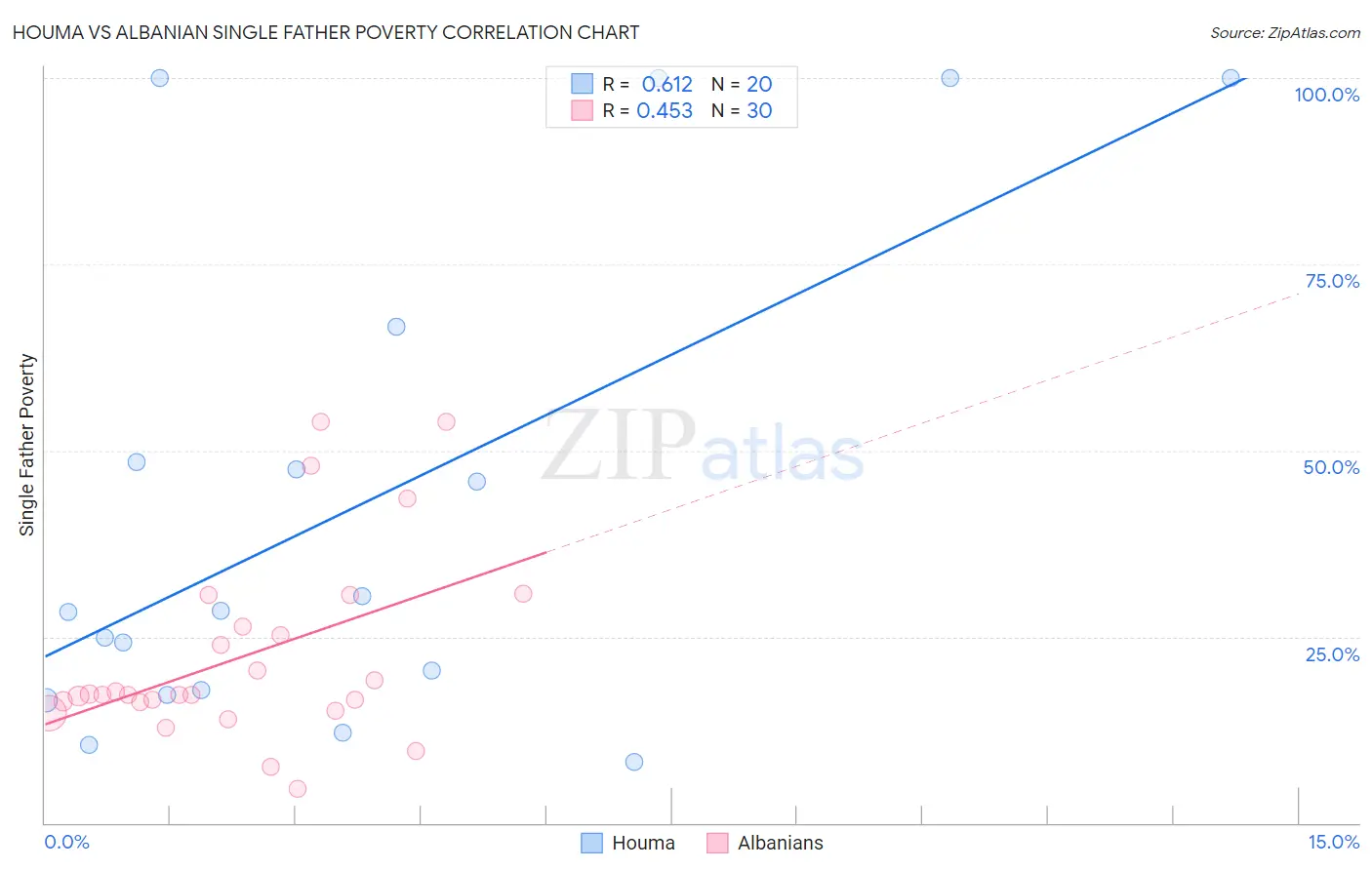 Houma vs Albanian Single Father Poverty