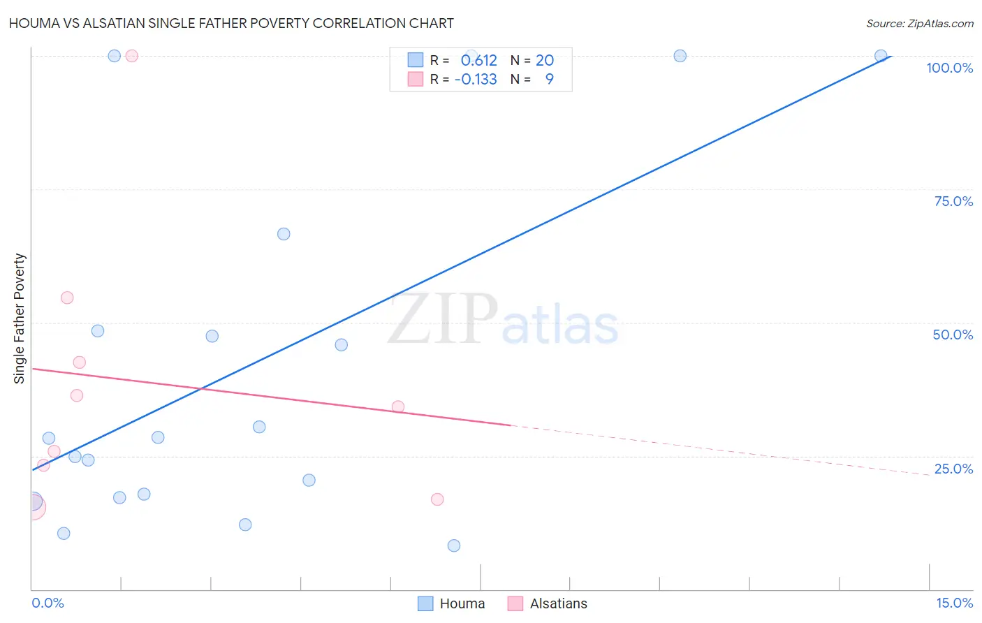 Houma vs Alsatian Single Father Poverty