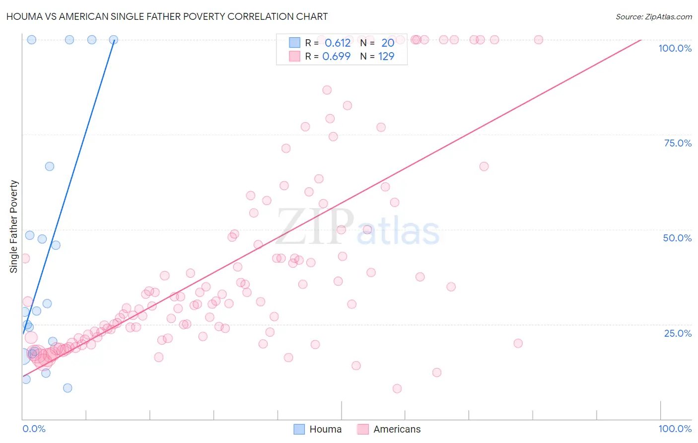 Houma vs American Single Father Poverty