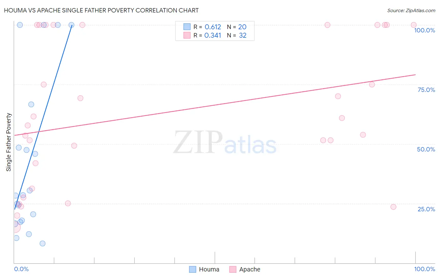 Houma vs Apache Single Father Poverty