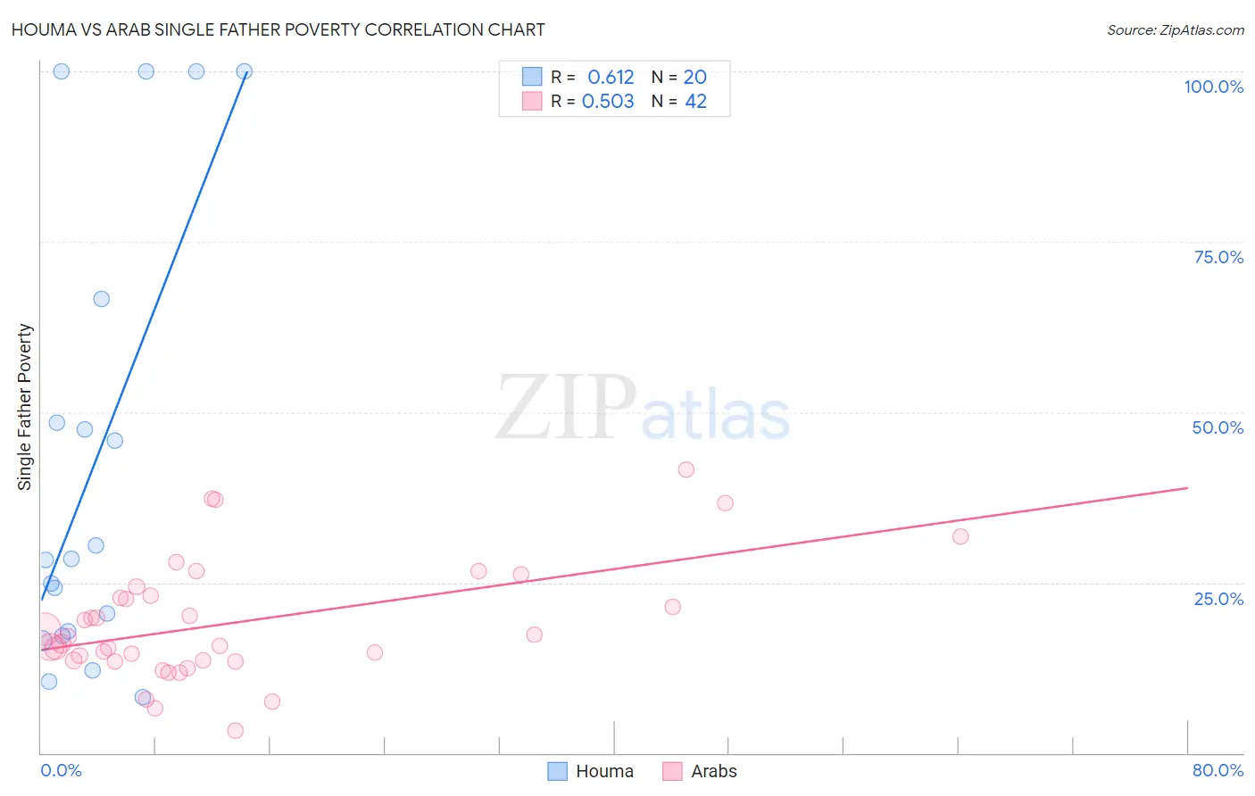 Houma vs Arab Single Father Poverty