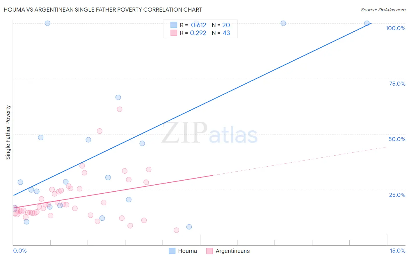 Houma vs Argentinean Single Father Poverty