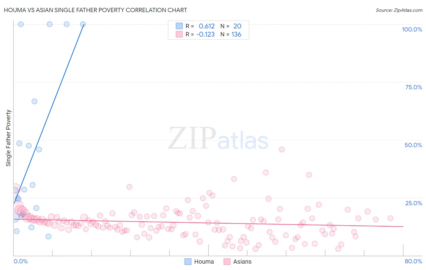 Houma vs Asian Single Father Poverty