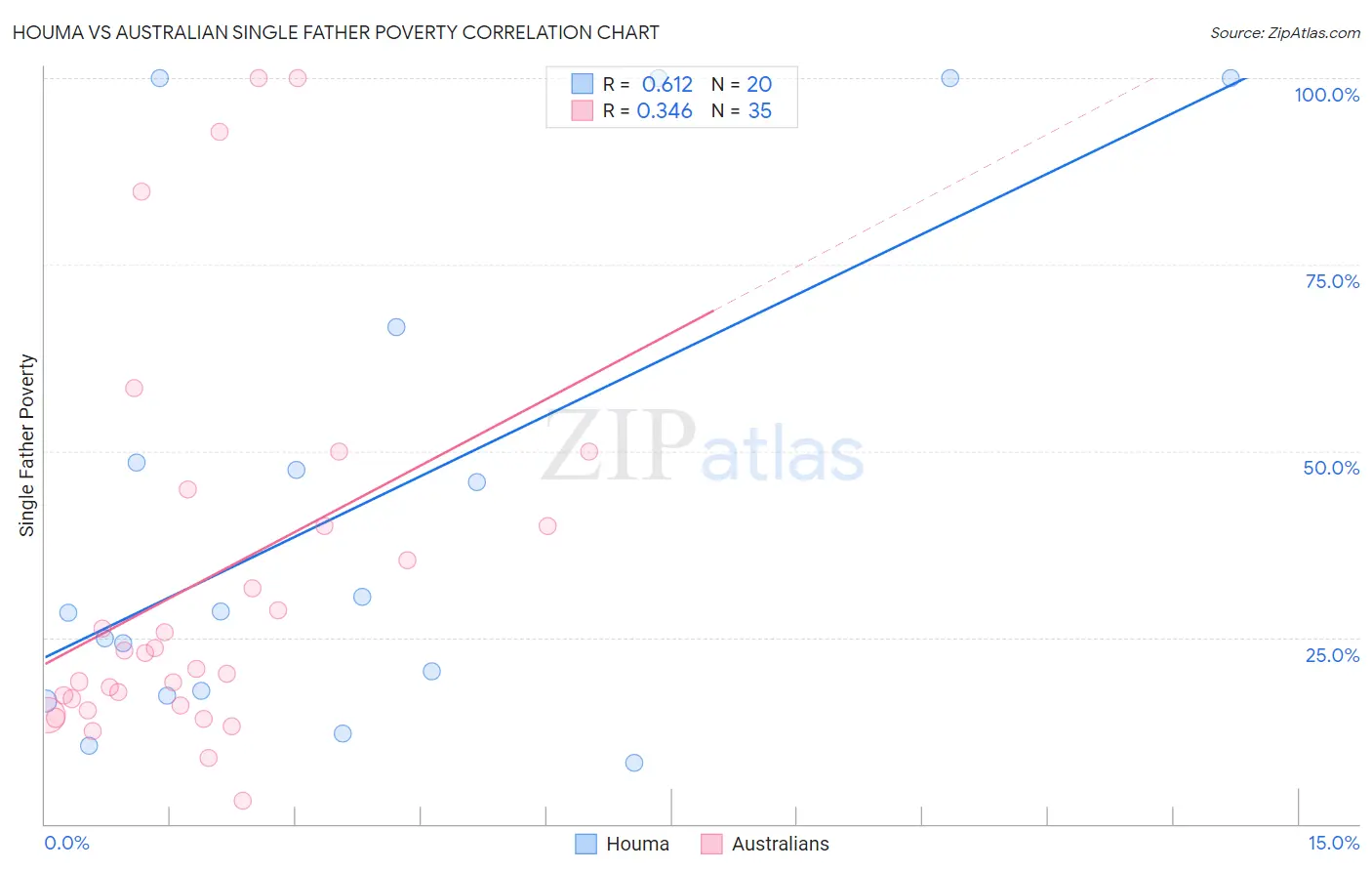 Houma vs Australian Single Father Poverty