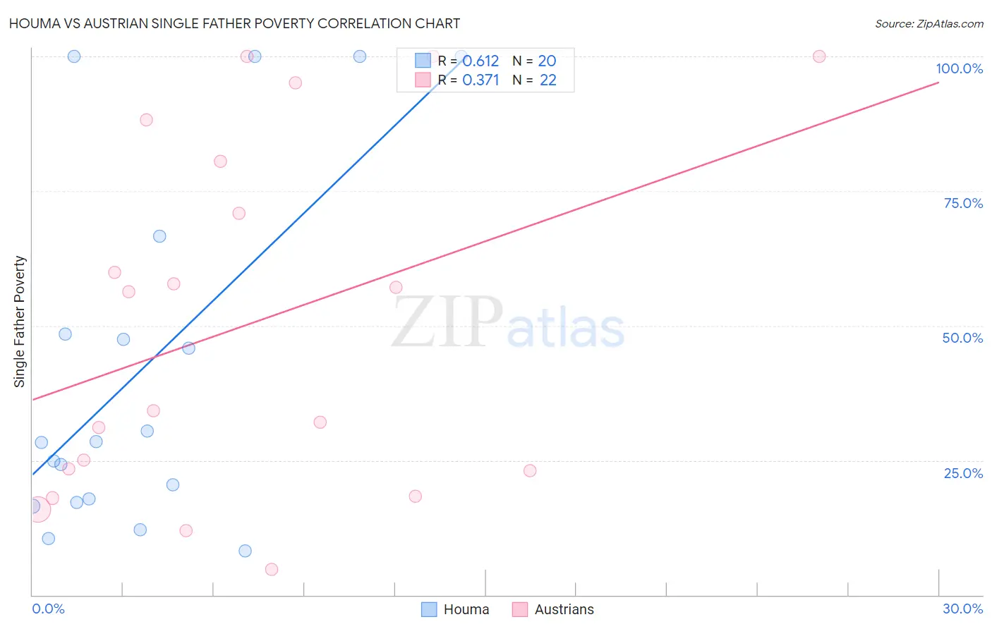 Houma vs Austrian Single Father Poverty