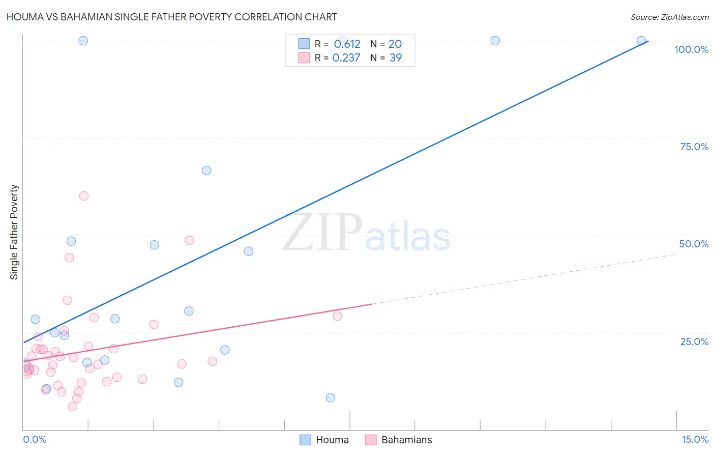 Houma vs Bahamian Single Father Poverty