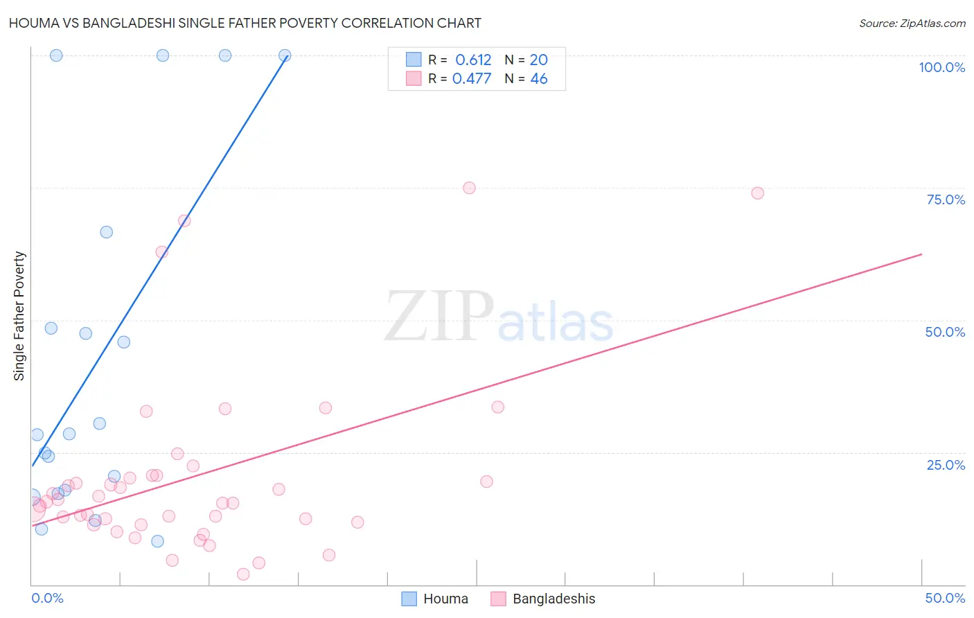 Houma vs Bangladeshi Single Father Poverty