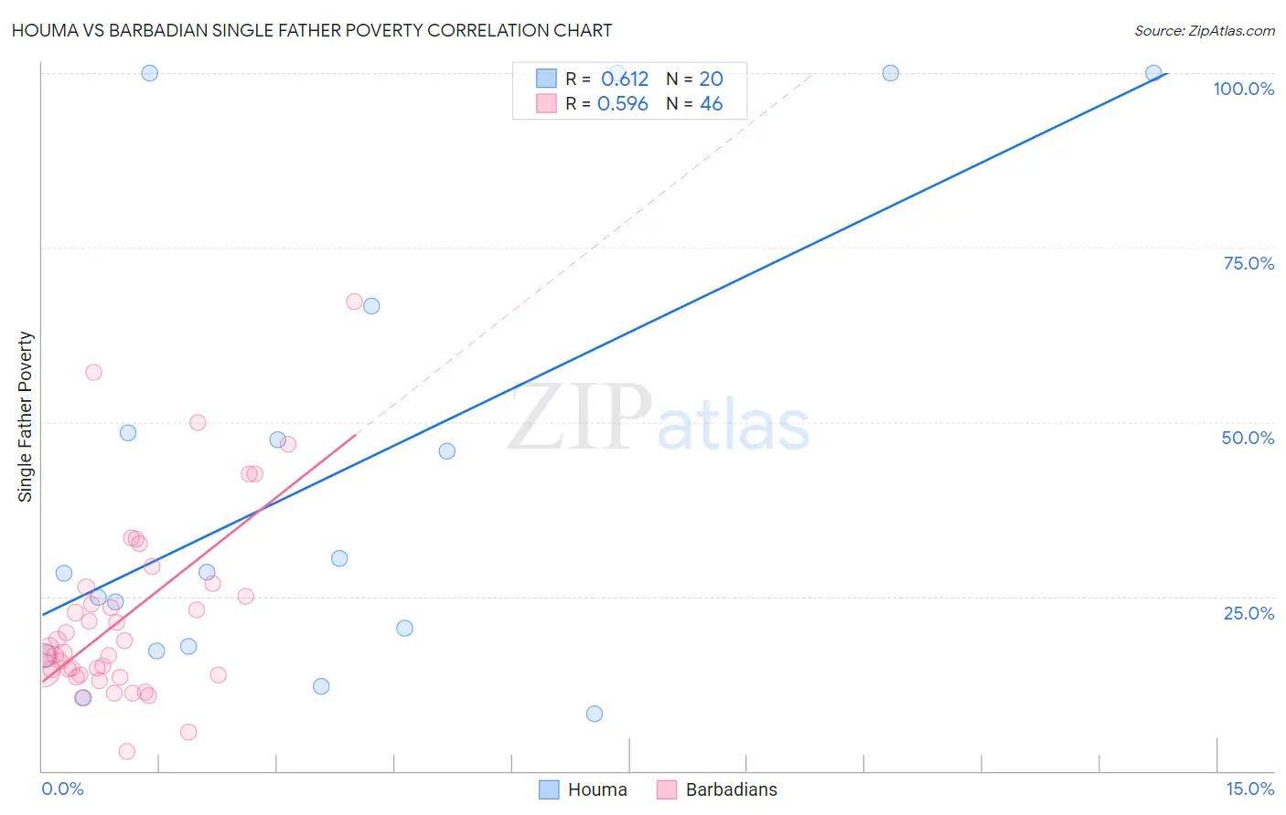 Houma vs Barbadian Single Father Poverty