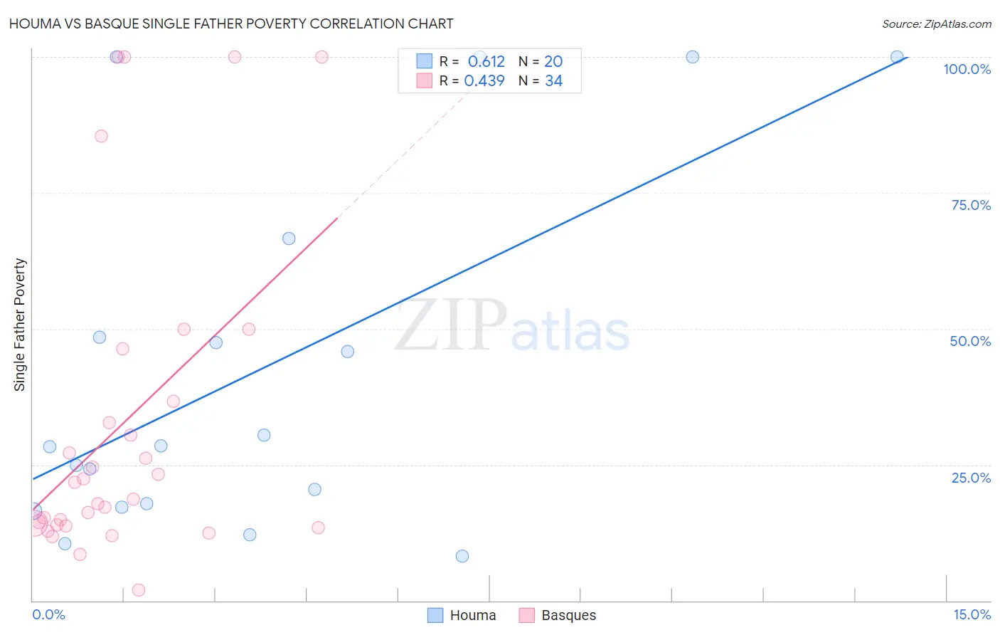 Houma vs Basque Single Father Poverty