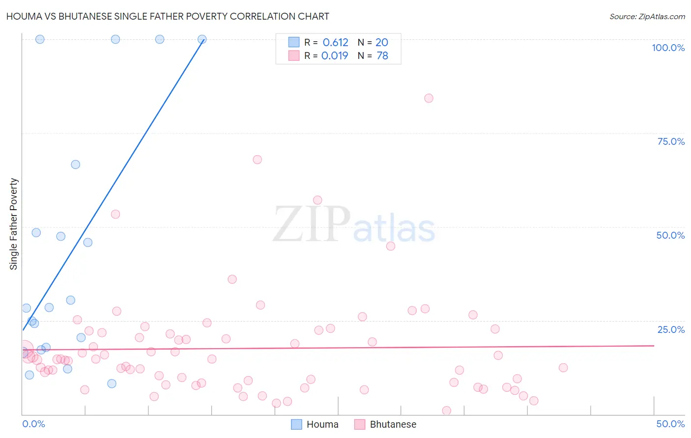 Houma vs Bhutanese Single Father Poverty