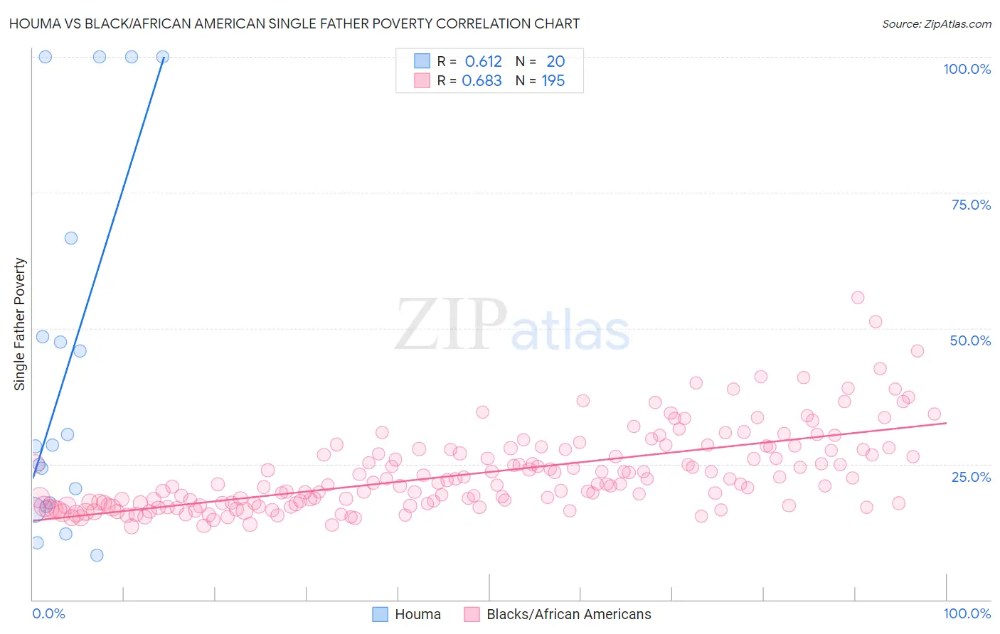 Houma vs Black/African American Single Father Poverty