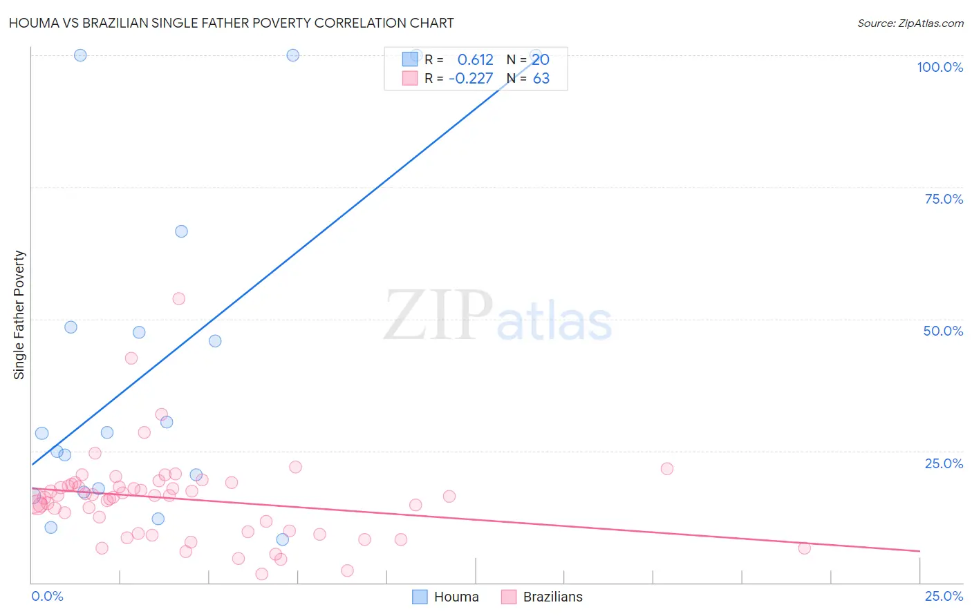 Houma vs Brazilian Single Father Poverty