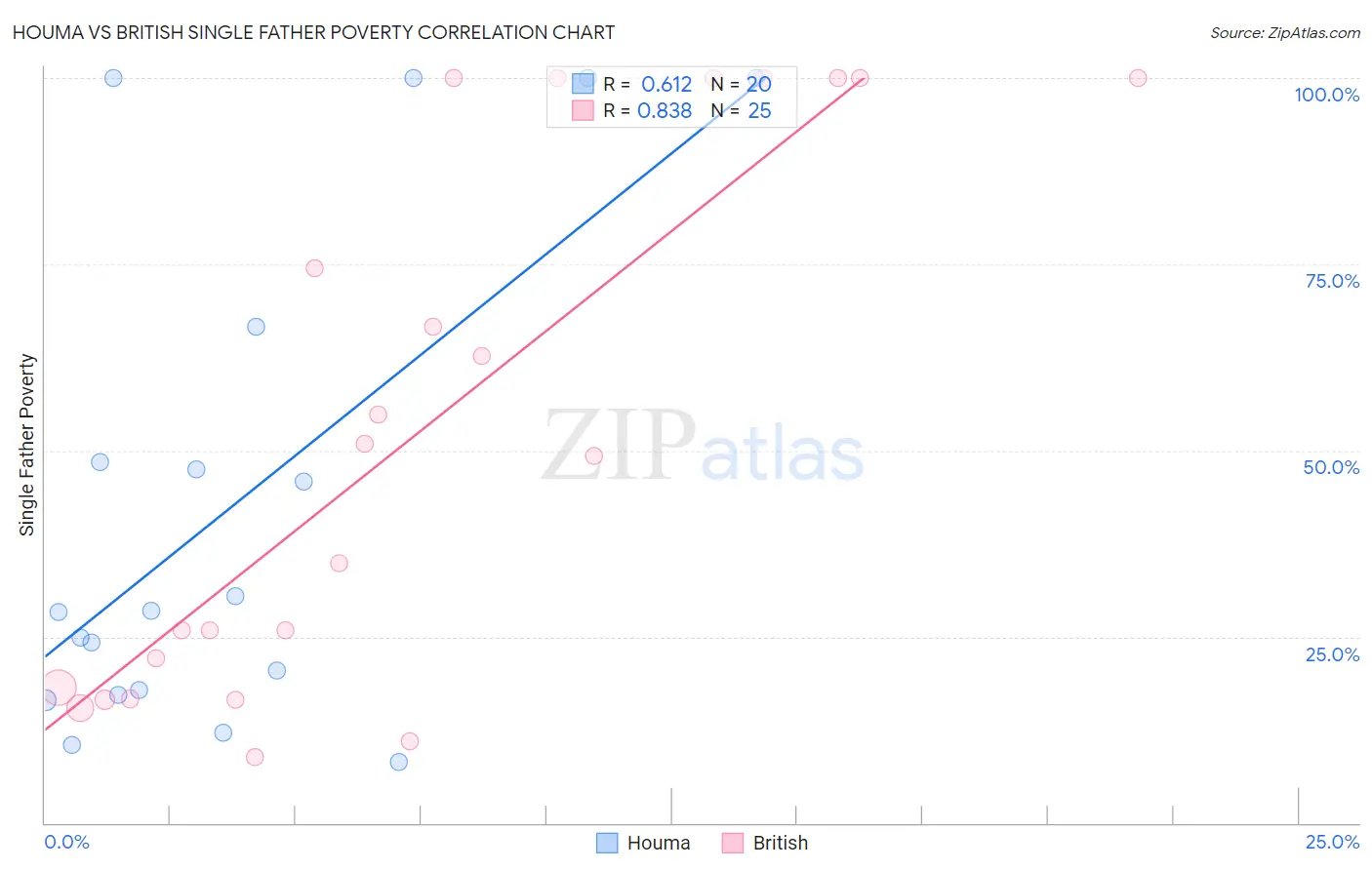 Houma vs British Single Father Poverty