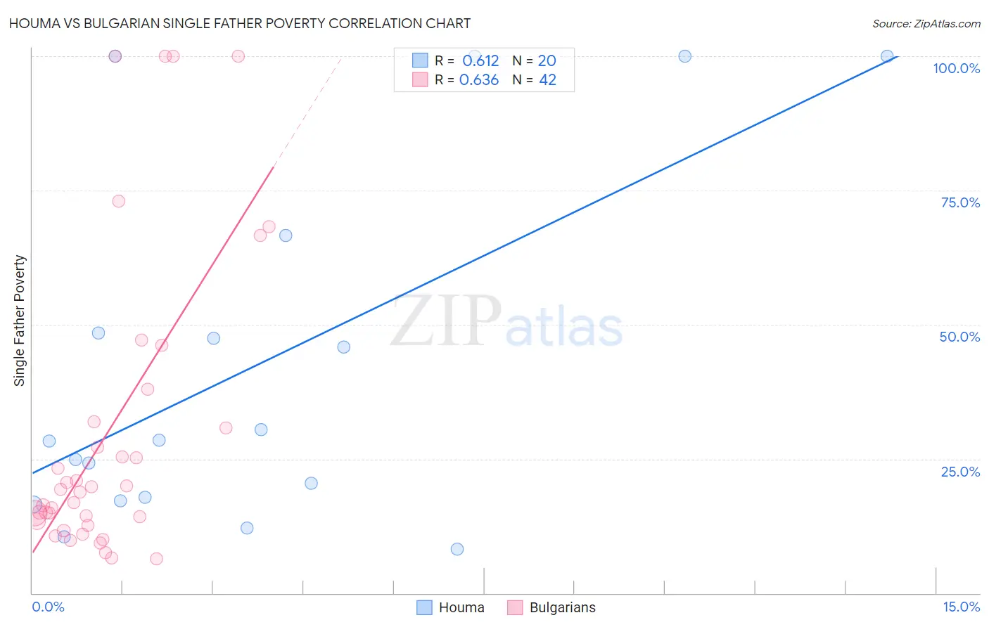 Houma vs Bulgarian Single Father Poverty