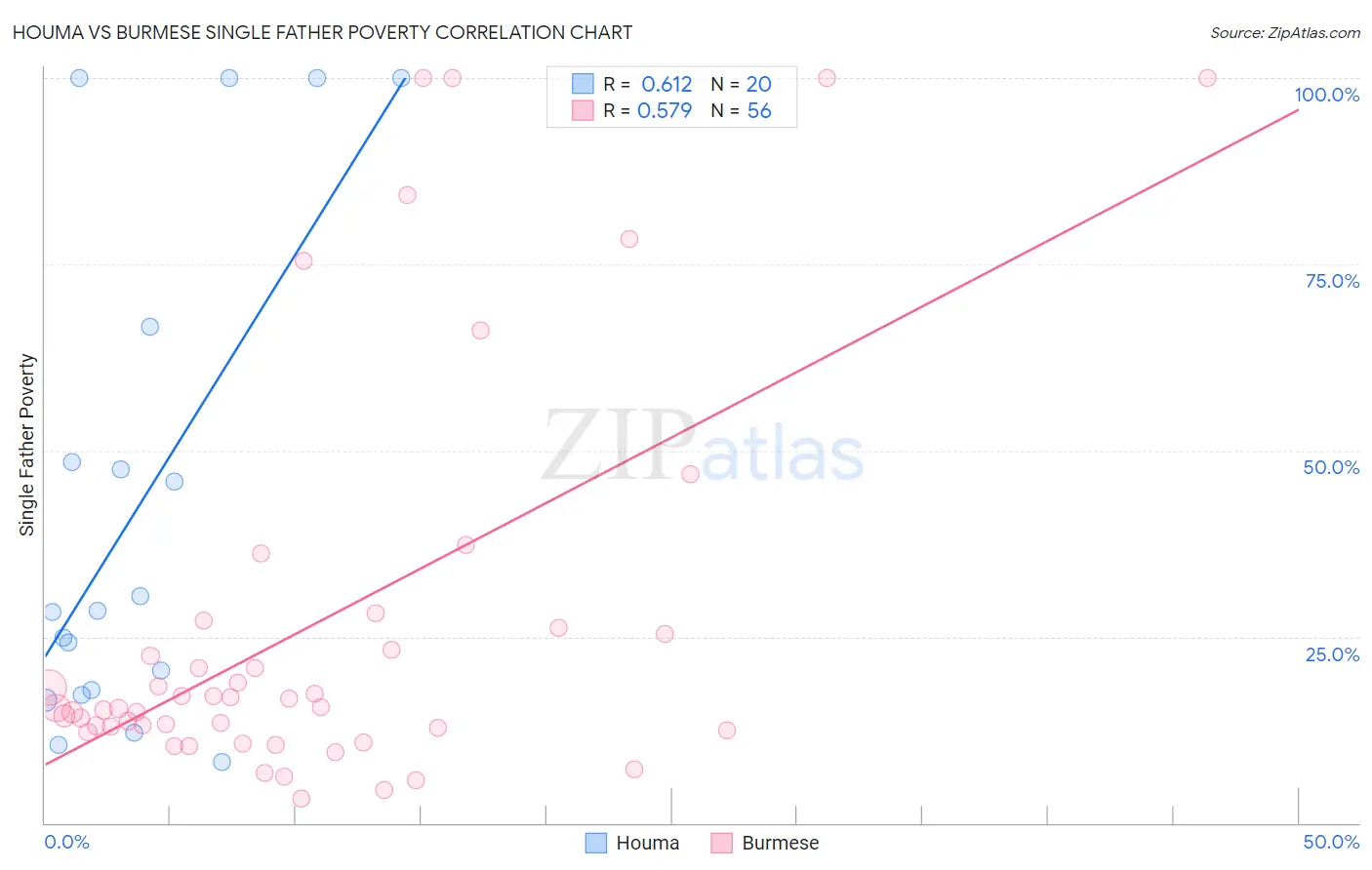 Houma vs Burmese Single Father Poverty