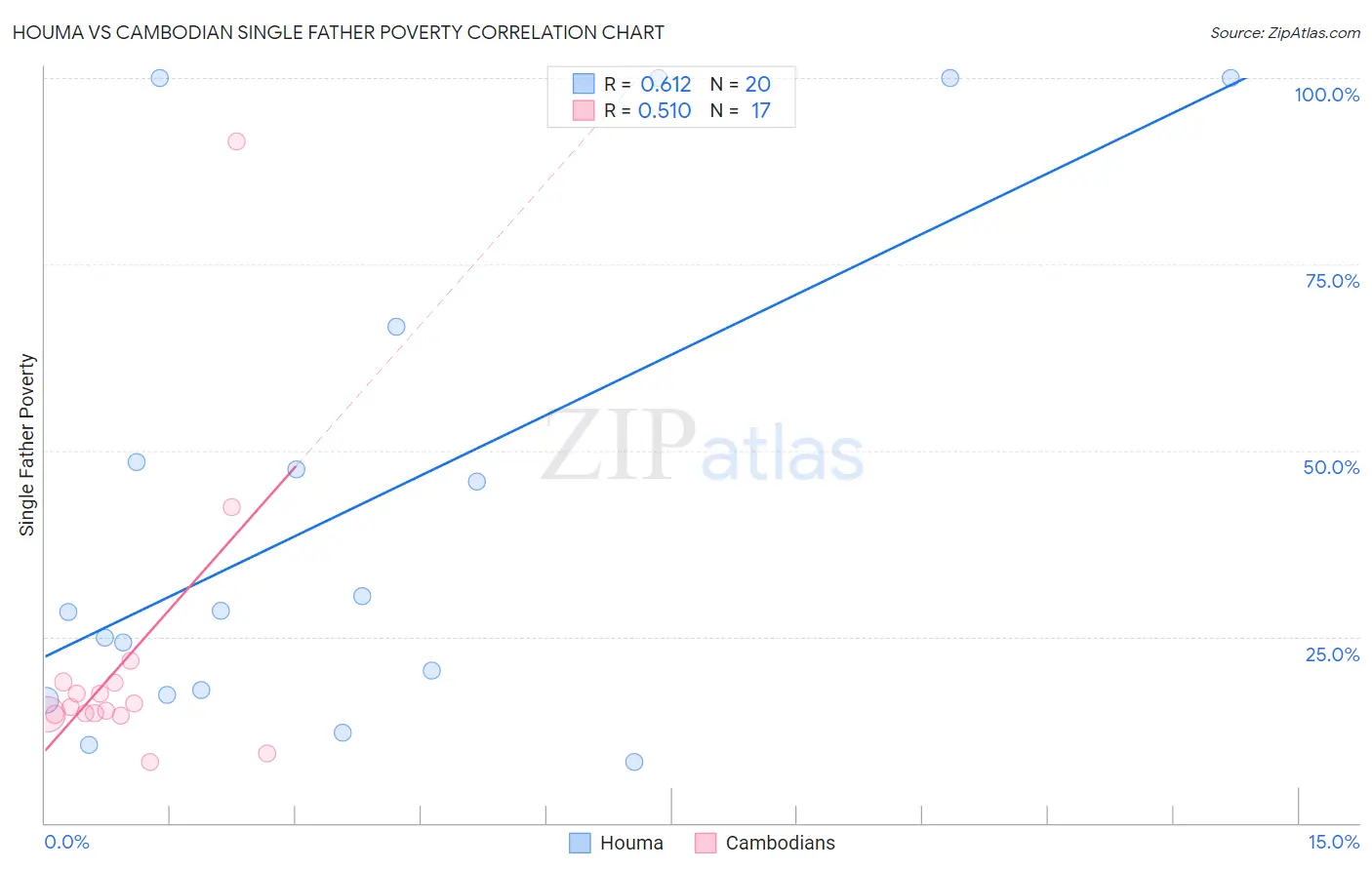 Houma vs Cambodian Single Father Poverty