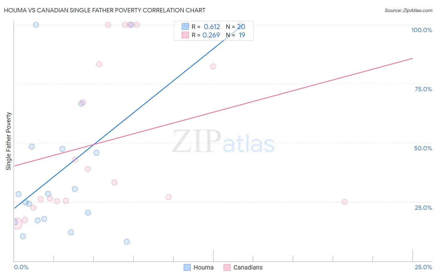 Houma vs Canadian Single Father Poverty