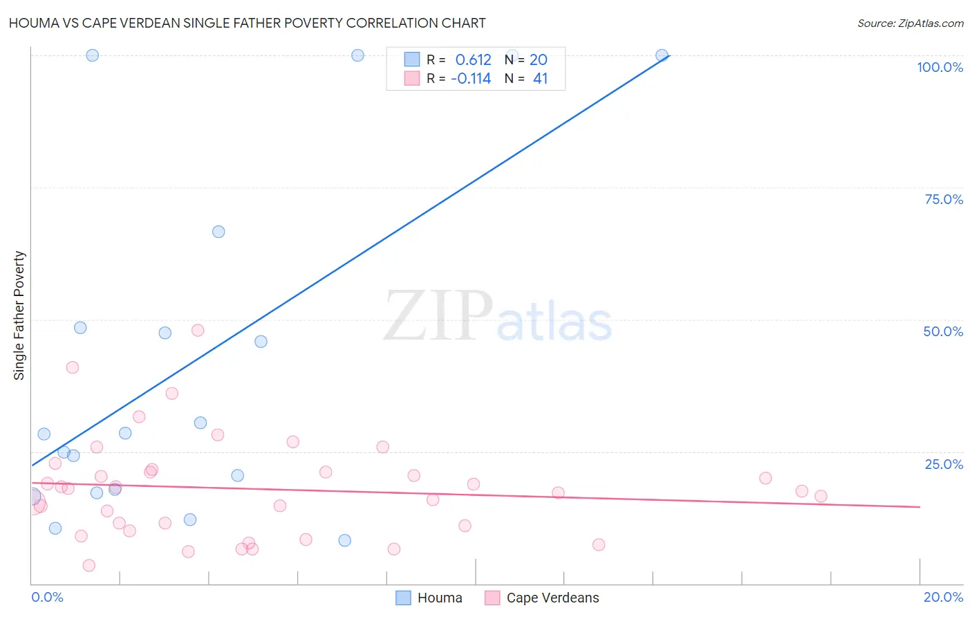 Houma vs Cape Verdean Single Father Poverty