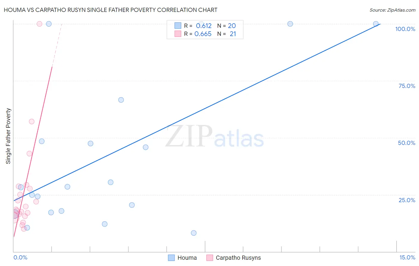 Houma vs Carpatho Rusyn Single Father Poverty