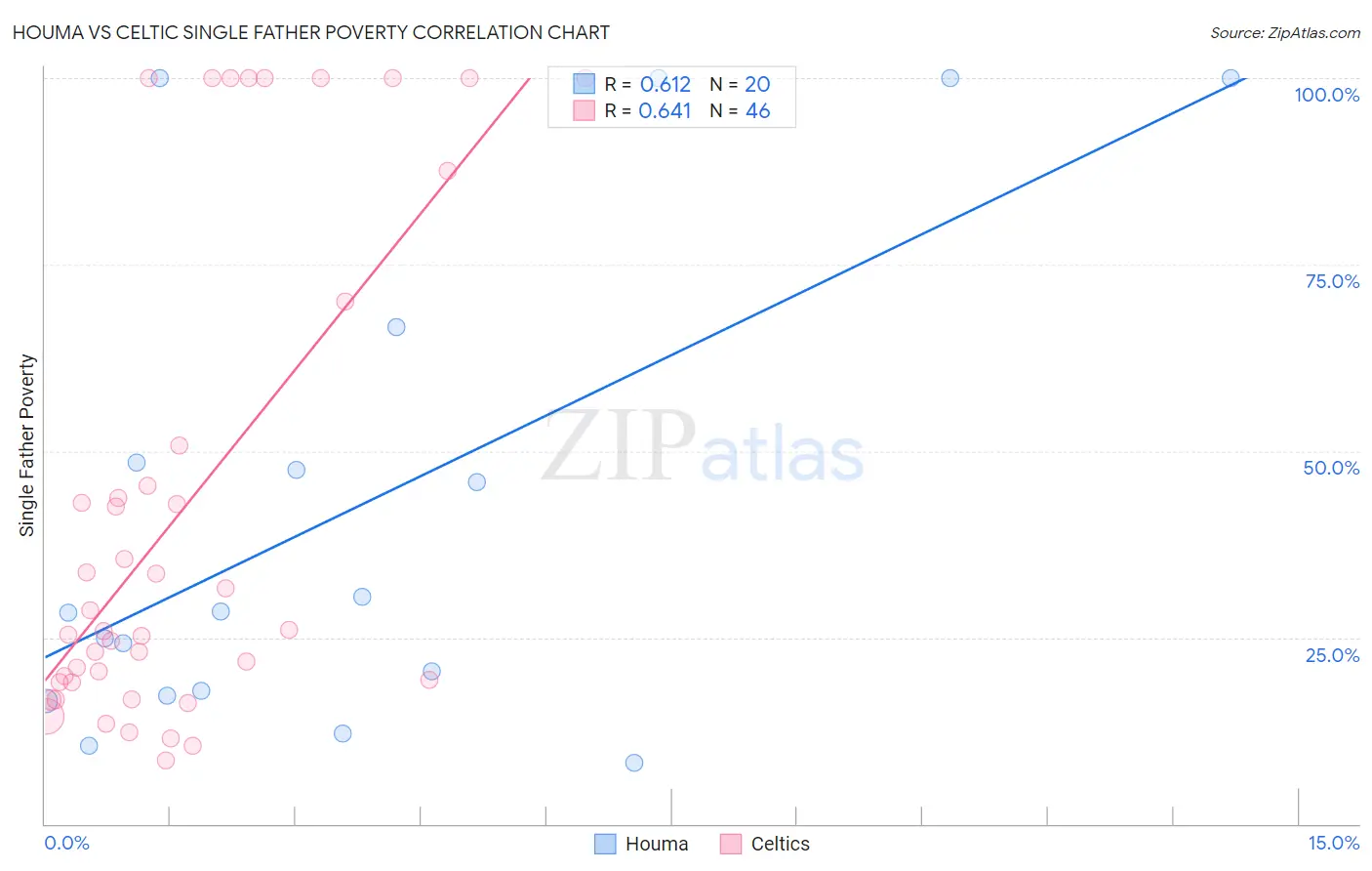 Houma vs Celtic Single Father Poverty