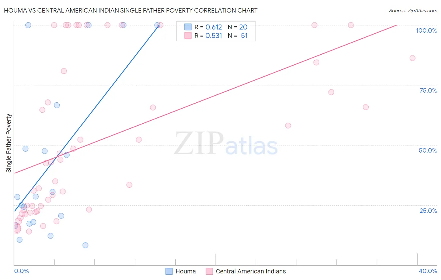 Houma vs Central American Indian Single Father Poverty