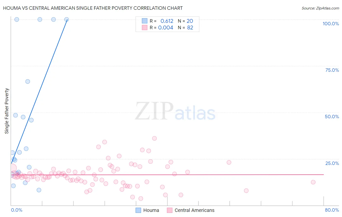 Houma vs Central American Single Father Poverty